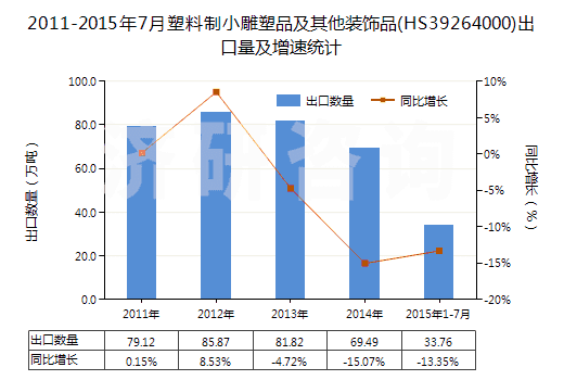 2011-2015年7月塑料制小雕塑品及其他裝飾品(HS39264000)出口量及增速統(tǒng)計(jì)